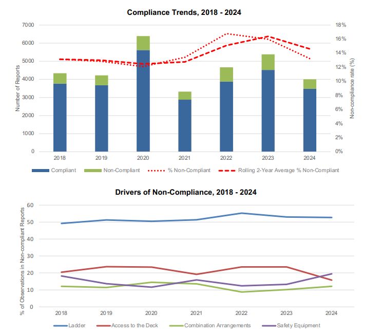 IMPA: Pilot ladders remain the leading source of non-compliant observations