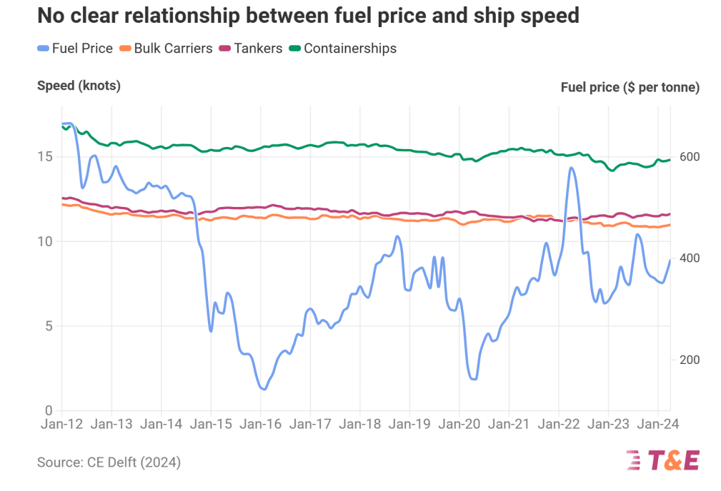 T&#038;E: The price sensitivity of efficiency in shipping