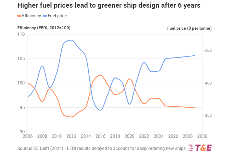 fuel prices