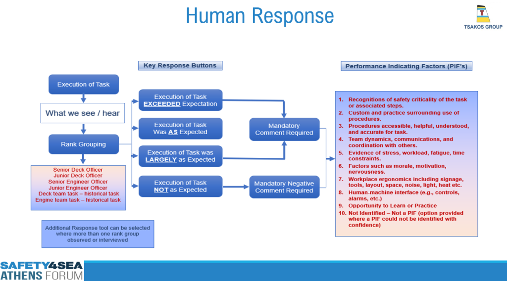 SIRE 2.0: The human factor approach