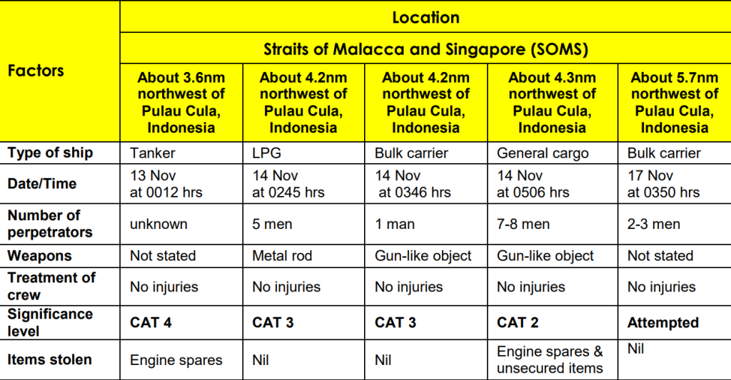 ReCAAP ISC: Five incidents of armed robbery 12-18 November