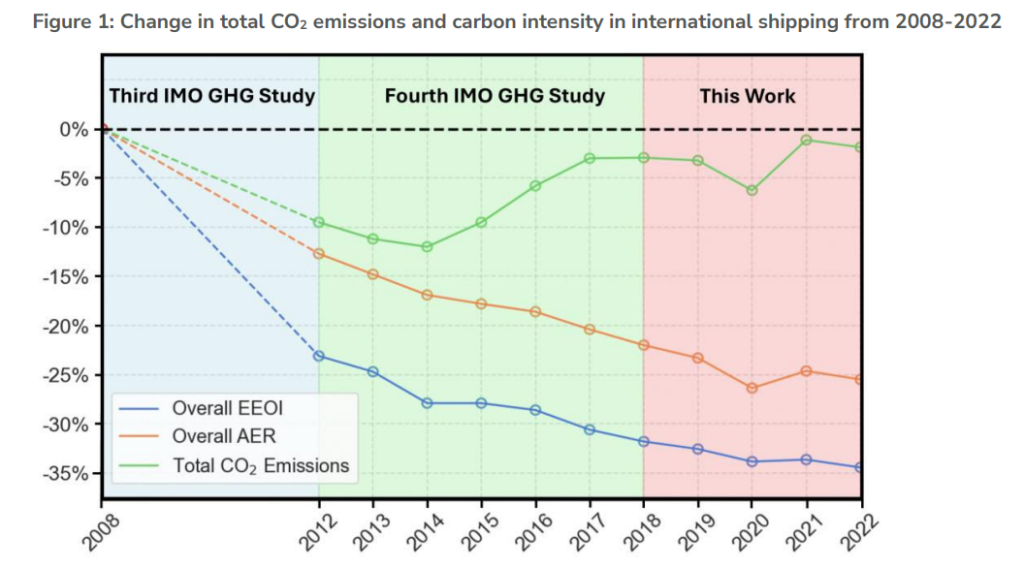 UCL &#038; UMAS: Shipping emissions hit 2008 peak levels