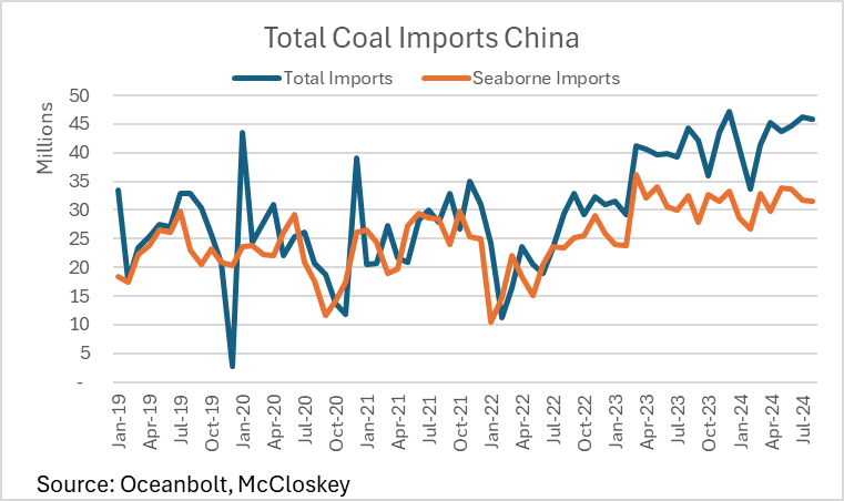 Seaborne chinese coal imports fall to 76% in 2023-2024