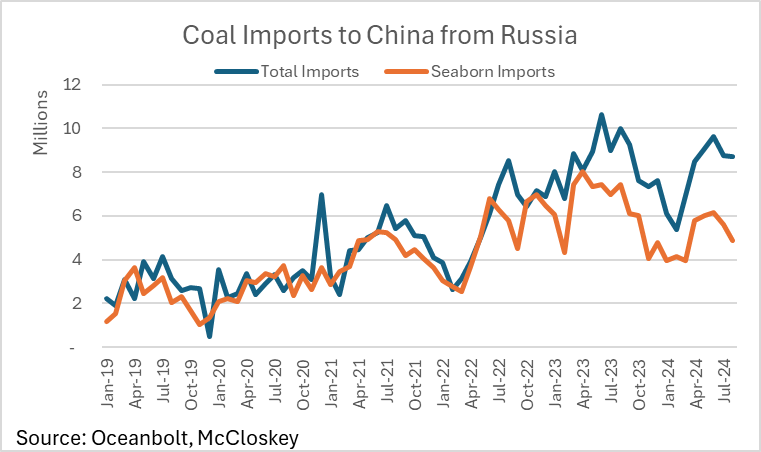 Seaborne chinese coal imports fall to 76% in 2023-2024