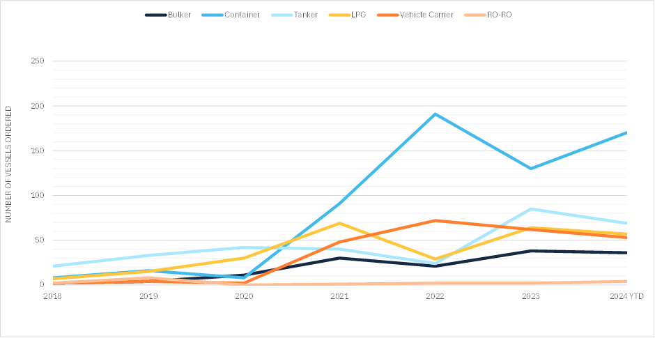 Four charts that look at the highs and lows of maritime decarbonization