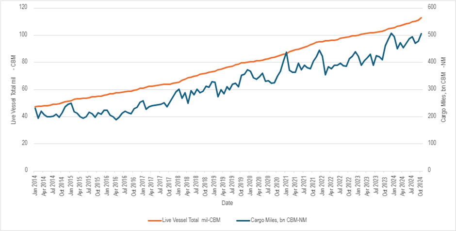 Four charts that look at the highs and lows of maritime decarbonization