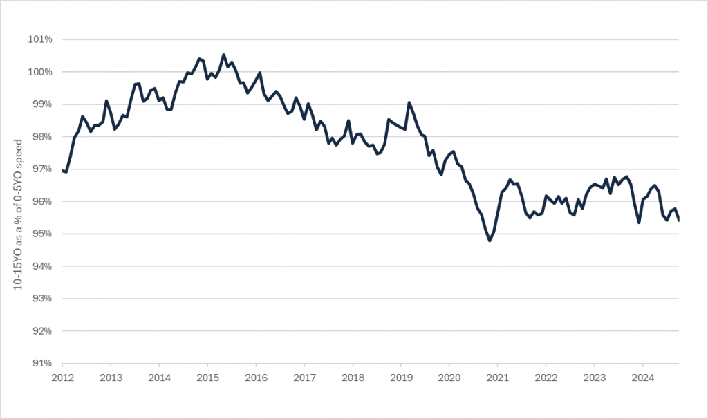 Four charts that look at the highs and lows of maritime decarbonization