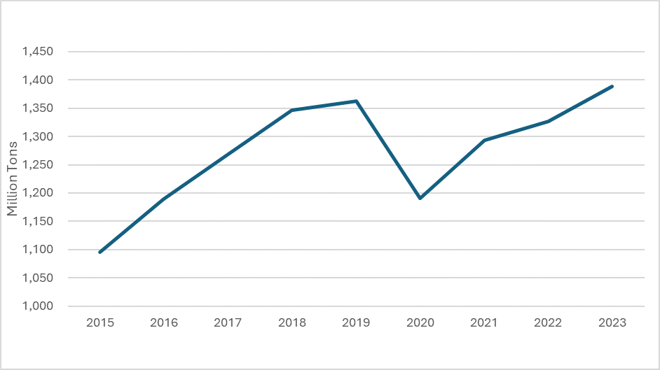 Four charts that look at the highs and lows of maritime decarbonization