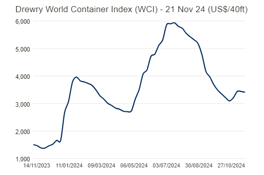 ICIS: Asia-US container rates steady to softer, Panama Canal to allow slot swaps