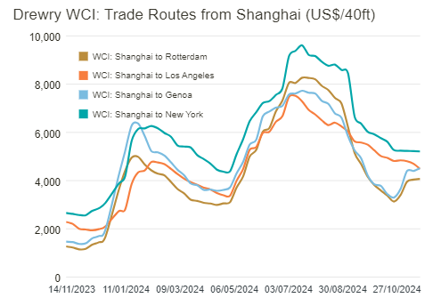 ICIS: Asia-US container rates steady to softer, Panama Canal to allow slot swaps