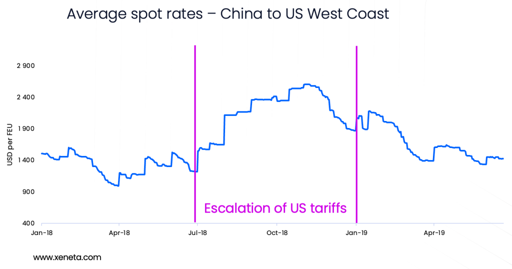 Fears of Trump presidency to disrupt containership freight rates