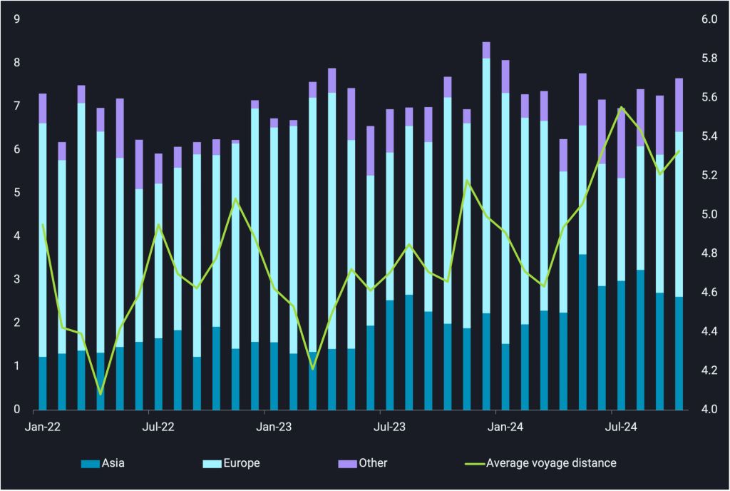 LNG freight prices