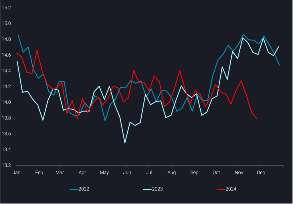 LNG freight prices