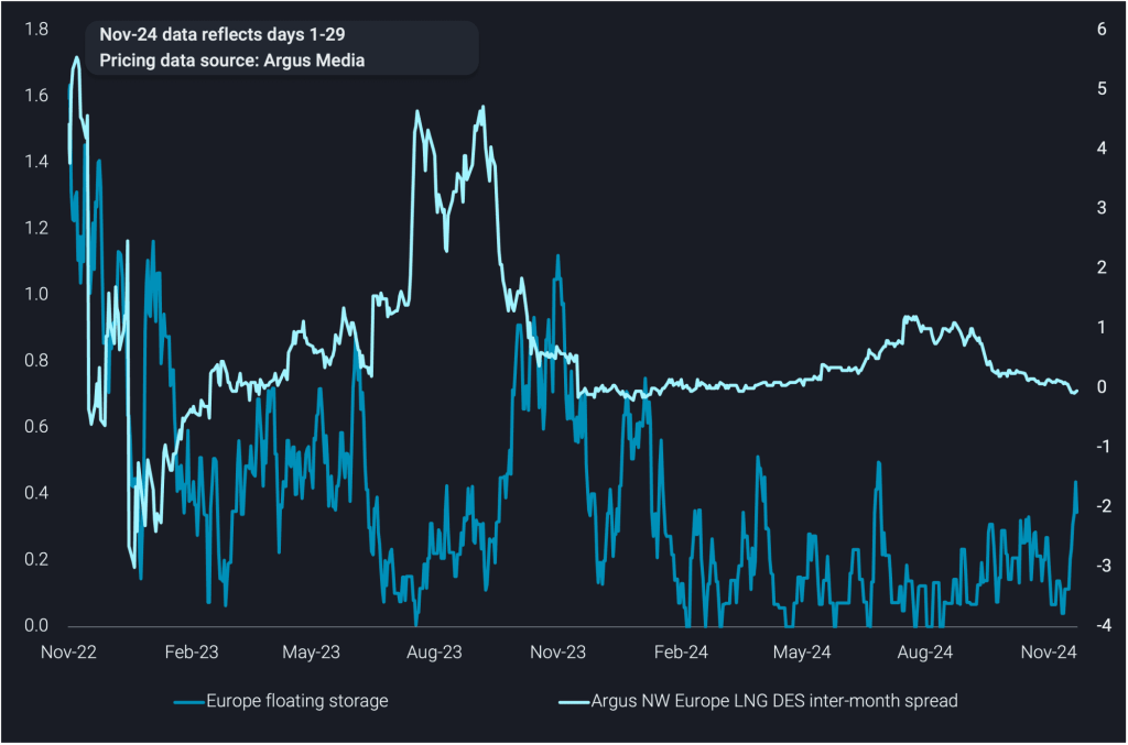 LNG freight prices