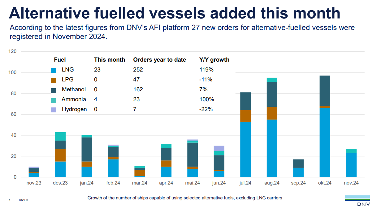 DNV: 27 new orders for alternative-fueled vessels in November