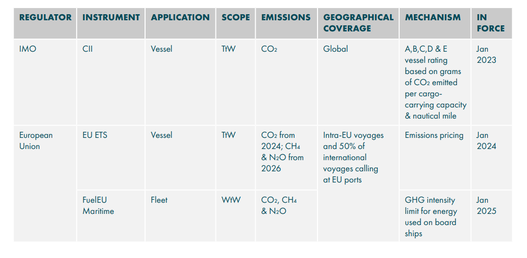 LNG dual-fuel vessels provide the lowest compliance cost