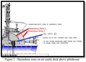 hazardous zones