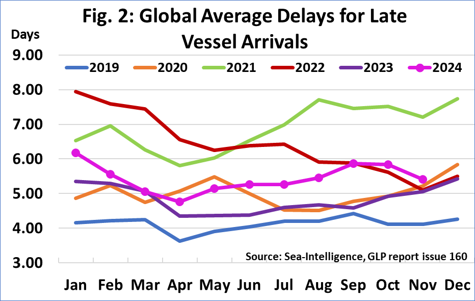 Sea-Intelligence: Liner schedule reliability improves in November 2024