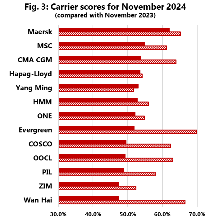 Sea-Intelligence: Liner schedule reliability improves in November 2024