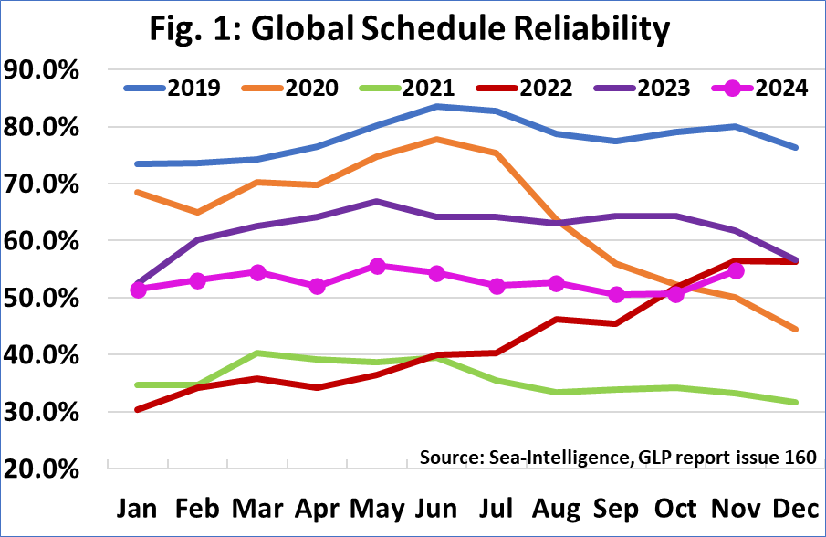 Sea-Intelligence: Liner schedule reliability improves in November 2024