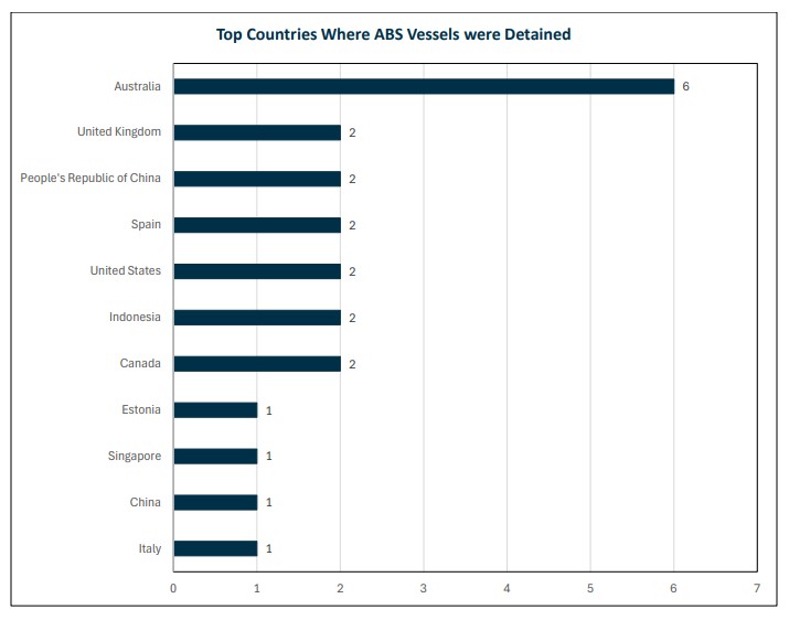 ABS Port State Control 2024 Q4 Report