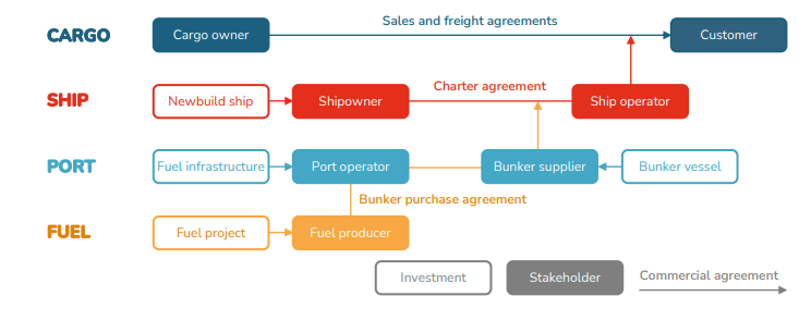 Green corridors will need additional support under Global Fuel Standard, new report shows