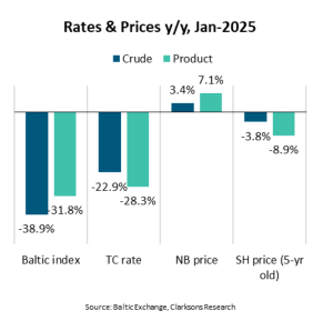 BIMCO: Product tanker market to face turbulance