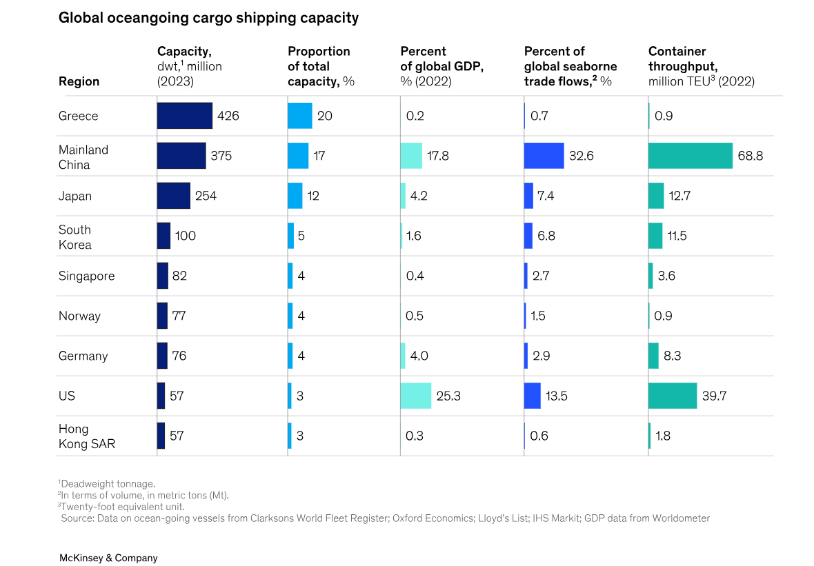 McKinsey: Greek shipping contributes $14 billion to the domestic economy