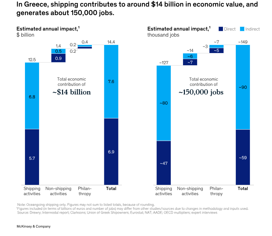 McKinsey: Greek shipping contributes $14 billion to the domestic economy