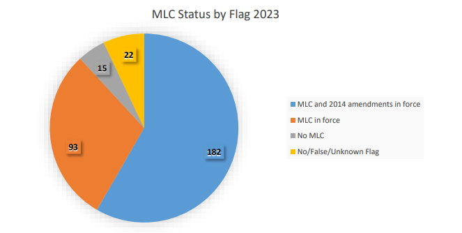 ITF: Flag state misuse delays the resolution of abandonment cases