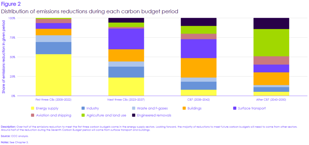 Climate Change Committee uk shipping