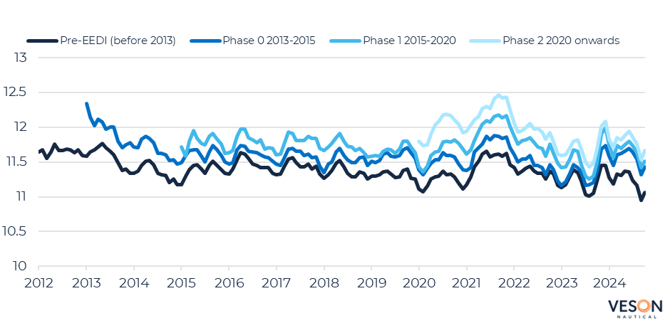 Veson Nautical: Global bulker fleet sees reduction in speed