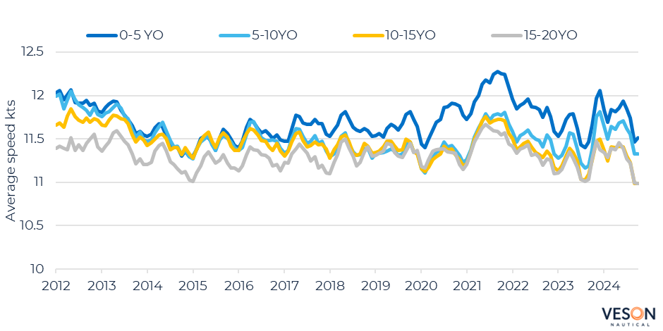 Veson Nautical: Global bulker fleet sees reduction in speed