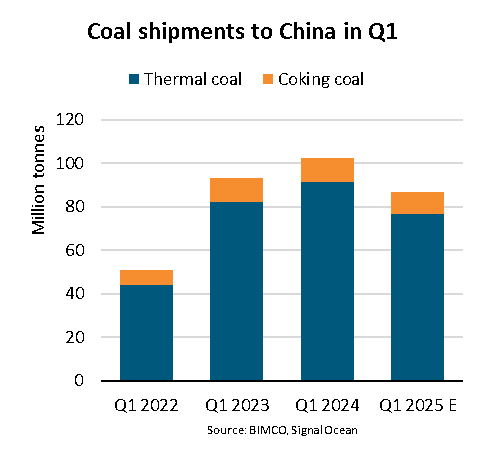 BIMCO: Chinese coal imports to fall 15% to three-year-low