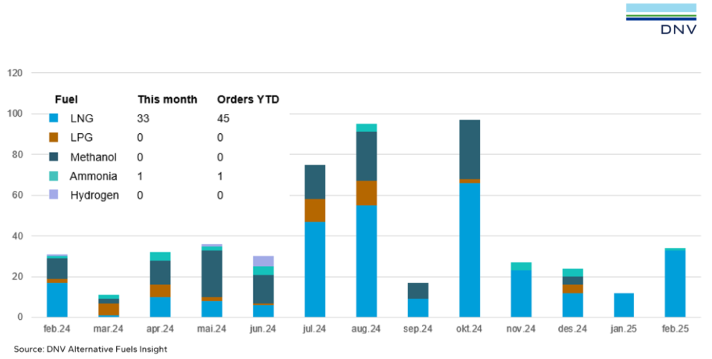 DNV: LNG continues dominating orderbook in February