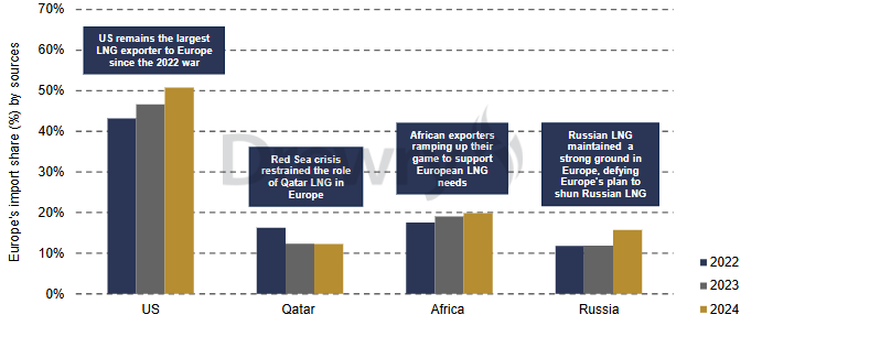 Drewry: US-Europe tensions may shift LNG trade dynamics