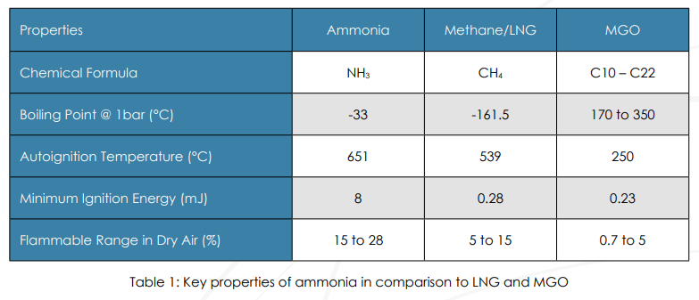 ammonia