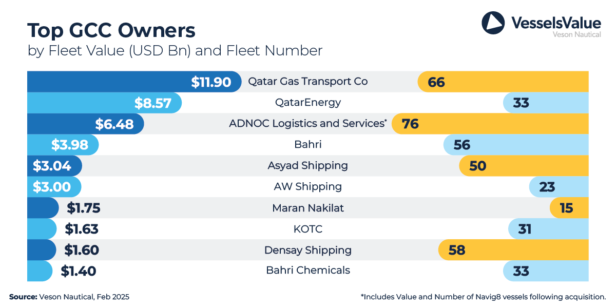 Veson Nautical: Tankers are the most popular vessel in the GCC