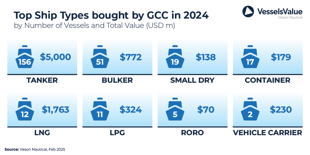 Veson Nautical: Tankers are the most popular vessel in the GCC
