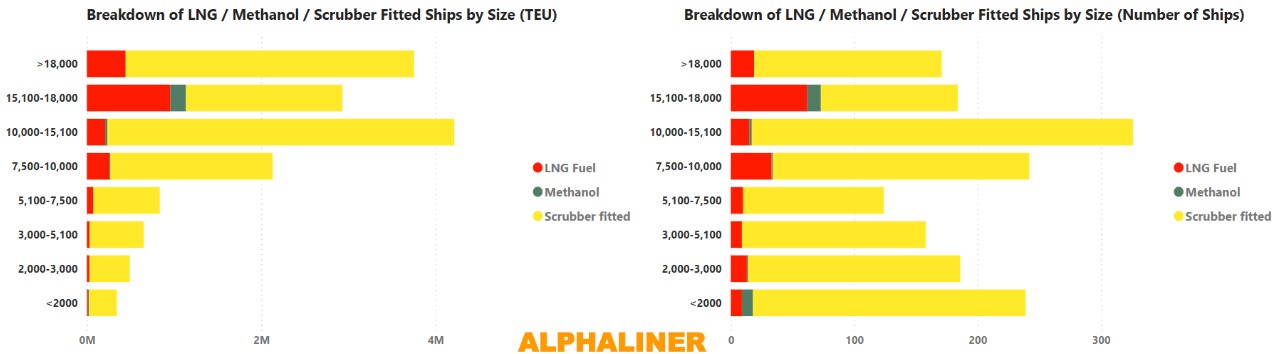 Half of the orderbook consists of LNG-fueled containerships