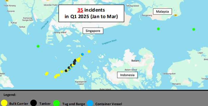 IFC: Q1 of 2025 records most incidents per quarter in recent years