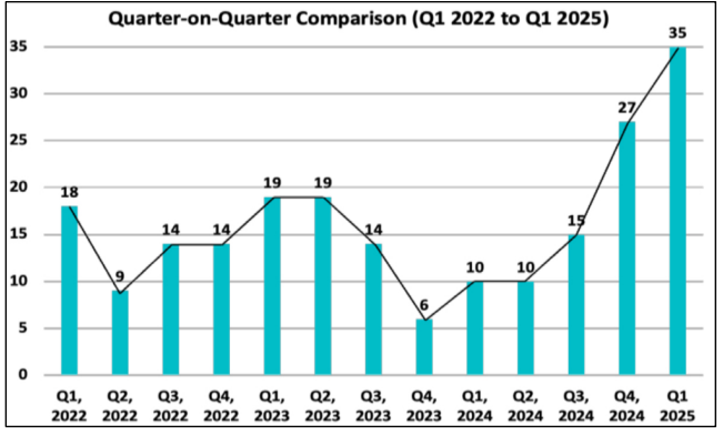 IFC: Q1 of 2025 records most incidents per quarter in recent years