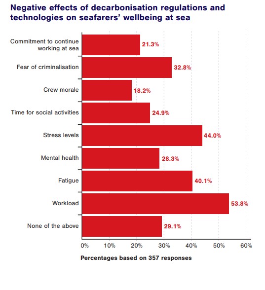 ISWAN: Seafarers are central to the zero carbon transition
