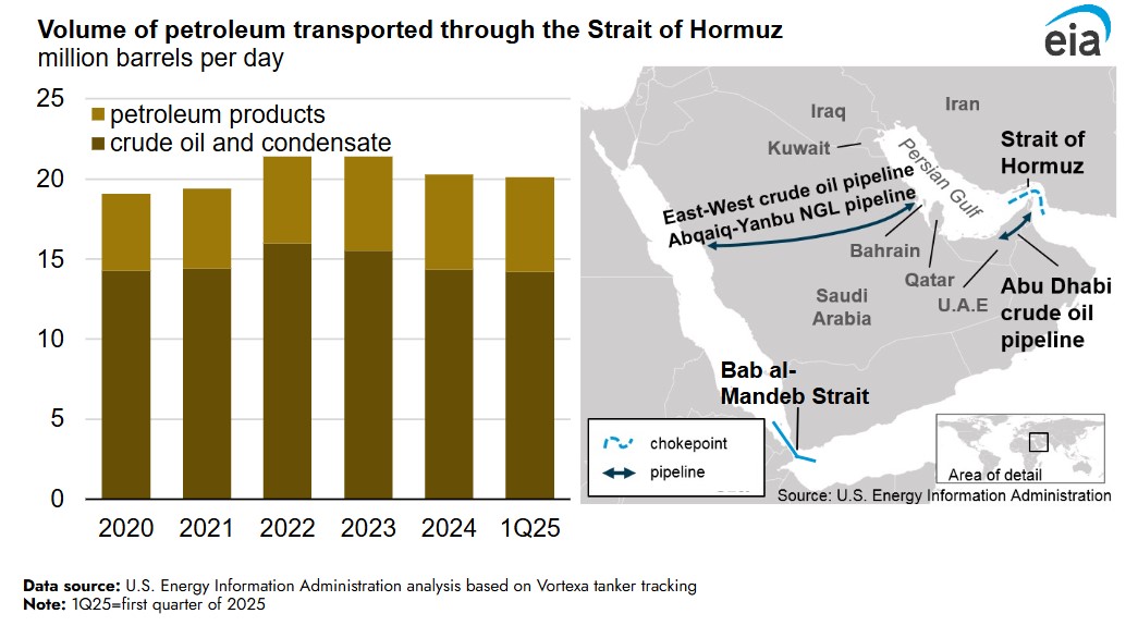 EIA: Strait of Hormuz remains critical chokepoint amidst tensions