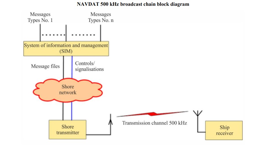 Do you know what the NAVDAT system onboard ships is?